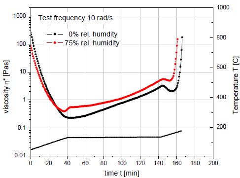 Viscosity profiles of a dry epoxy resin and the same resin after extended storage in a high humidity