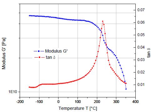 Temperature sweep on a cured epoxy-graphite composite. The glass transition is manifested in a sudden and considerable decrease in the storage modulus with an attendant peak in the tan d curve