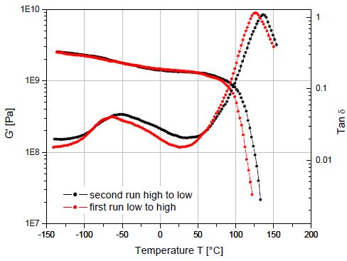 Different values of the glass transition temperature are obtained if the transition is approached while the sample is being cooled compared to when the sample is being heated