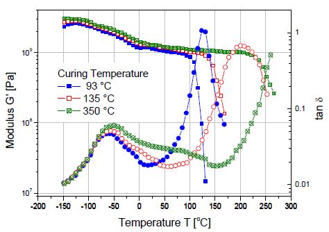 The cure level of a thermoset polymer as a function of cure temperature measured in torsion.