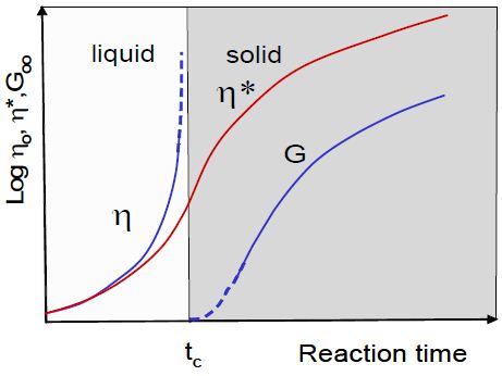Measurement of the viscosity of a curing epoxy resin