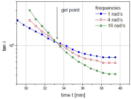 The precise gel point of a curing resin is identified by the intersection of tan d curves generated in several simultaneous frequency sweeps