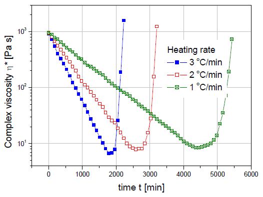 Measurement of the viscosity profile of a curing thermoset resin as a function of heat-up rate