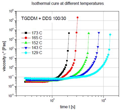 Isothermal scans at various temperatures are used to help decide on the time interval and temperature at which to impose isothermal holds during a thermoset resin production cure cycle