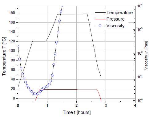 A thermoset resin production cure cycle in which hydraulic pressure is induced in the resin to reduce gas bubble nucleation in the cured matrix