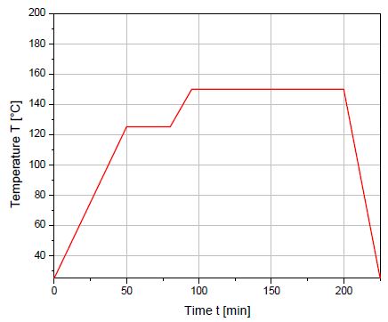 A graphite-epoxy production cure cycle
