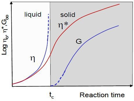 Measurement of the viscosity of a curing epoxy resin