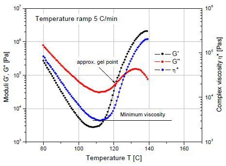 Measurement of the minimum viscosity and approximate gel point for a curing epoxy molding compound.