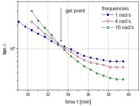 The precise gel point of a curing resin is identified by the intersection of tan d curves generated in several simultaneous frequency sweeps