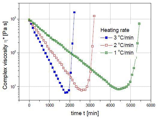 Measurement of the viscosity profile of a curing thermoset resin as a function of heat-up rate