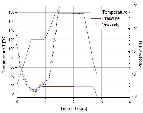 A thermoset resin production cure cycle in which hydraulic pressure is induced in the resin to reduce gas bubble nucleation in the cured matrix