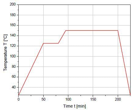 A graphite-epoxy production cure cycle