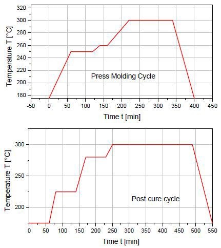The cure and post-cure cycles for a polyimide resin