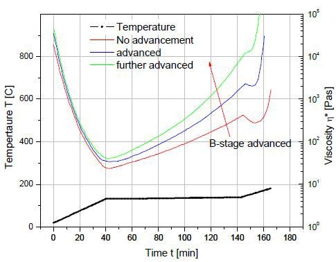 B-stage resin advancement alters the viscosity profile of a curing thermoset resin