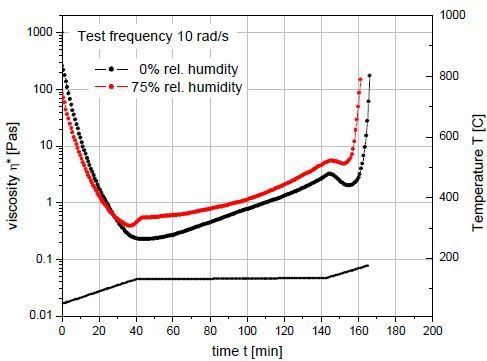 Viscosity profiles of a dry epoxy resin and the same resin after extended storage in a high humidity