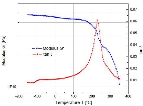 Temperature sweep on a cured epoxy-graphite composite. The glass transition is manifested in a sudden and considerable decrease in the storage modulus with an attendant peak in the tan d curve