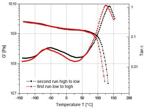 Different values of the glass transition temperature are obtained if the transition is approached while the sample is being cooled compared to when the sample is being heated