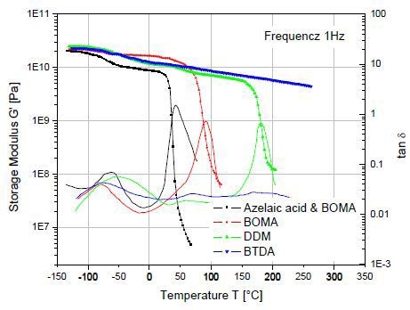 Temperature sweeps are an effective means for detecting the effects of different curing agents on the viscoelastic properties of thermoset resins