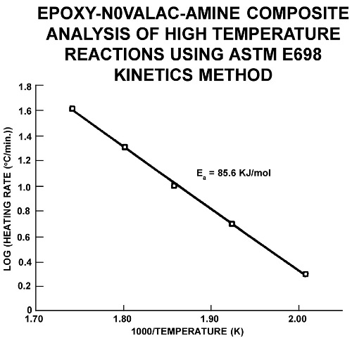 Analysis of high temperature reactions Isothermal