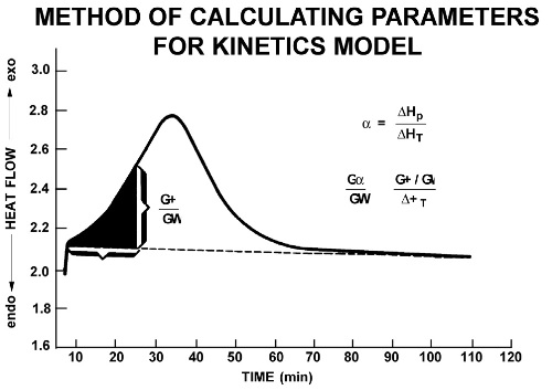 Method for calculating parameters for kinetics models