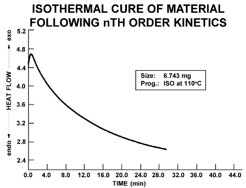 Isothermal cure of material following nth order kinetics