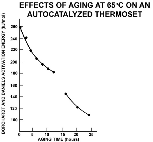 Autocatalyzed thermoset