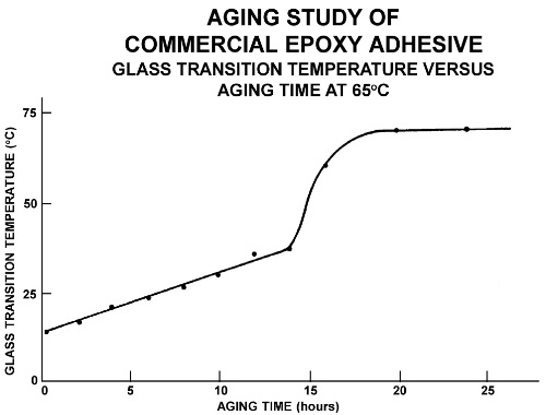Glass transition temperature vs. aging time