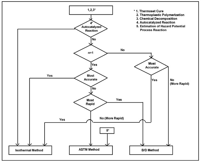 Selecting a DSC method