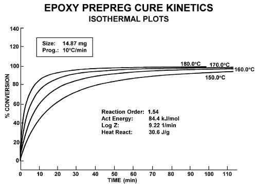 Isothermal plots
