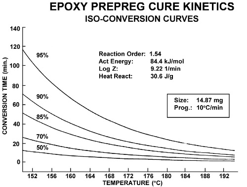 Iso-conversion curves