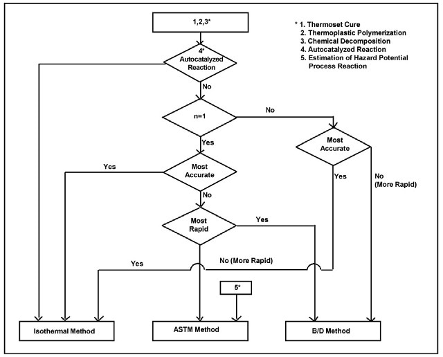 Selecting a DSC method