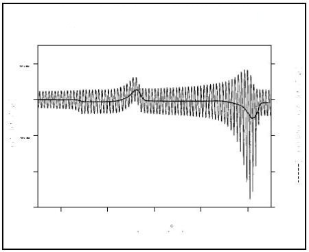 The modulated heat flow signal and its average value (solid line)
