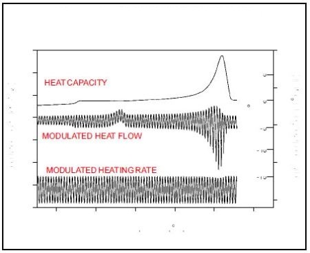 The modulated heat flow and modulated heating rate signals are the raw signals created in an MDSC experiment. MDSC uses the amplitude of these two signals to calculate heat capacity.