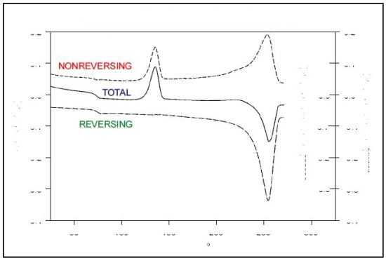 The separation of the total heat flow into its reversing and nonreversing components