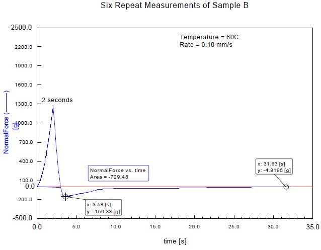 Typical data from a tackprobe test V.