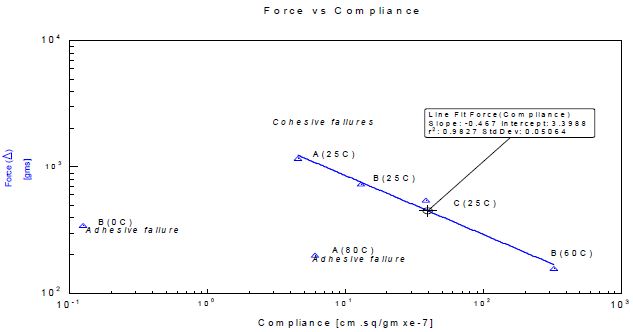 Plot of log force against log 1/5 second creep compliance for all samples