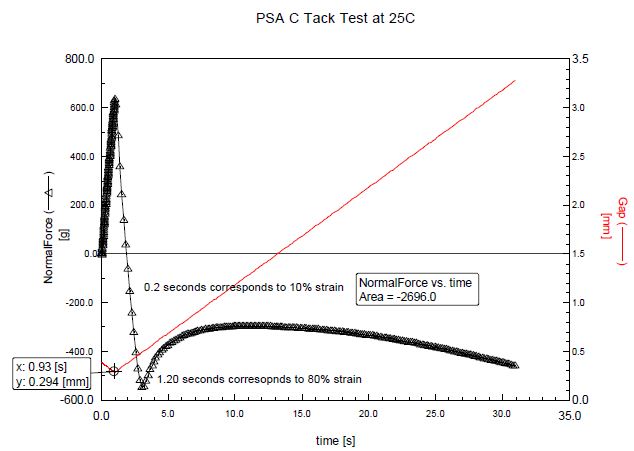 Tack probe data of sample C at 25°C.