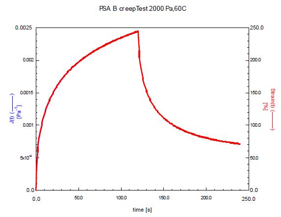 Expanded view of the creep recovery curve of sample B tested at 60°C
