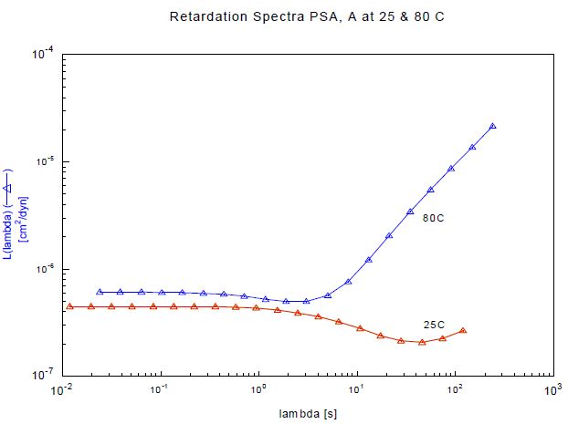 Retardation spectra of sample A, tested at 25 and 8°C.