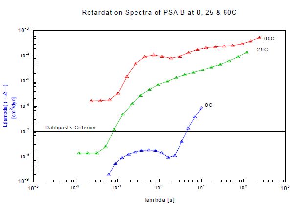 Retardation spectra of sample B tested at 25 and 60°C.
