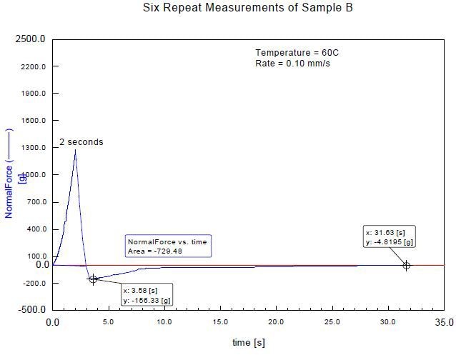 Typical data from a tackprobe test V.