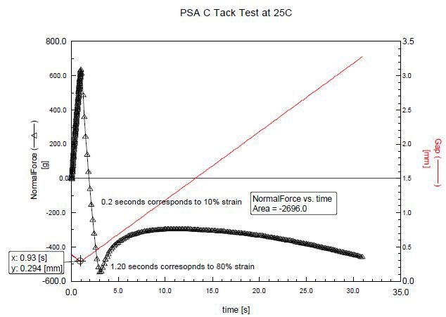 Tack probe data of sample C at 25°C.