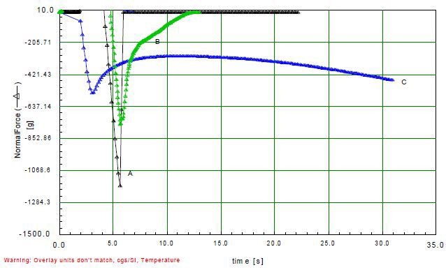 Comparison of tack probe data of sample A, B, C at 25°C.