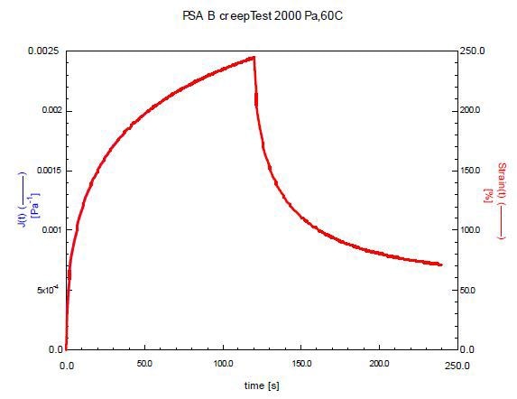 Expanded view of the creep recovery curve of sample B tested at 60°C