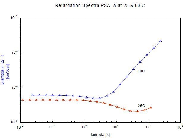Retardation spectra of sample A, tested at 25 and 8°C.