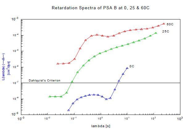 Retardation spectra of sample B tested at 25 and 60°C.
