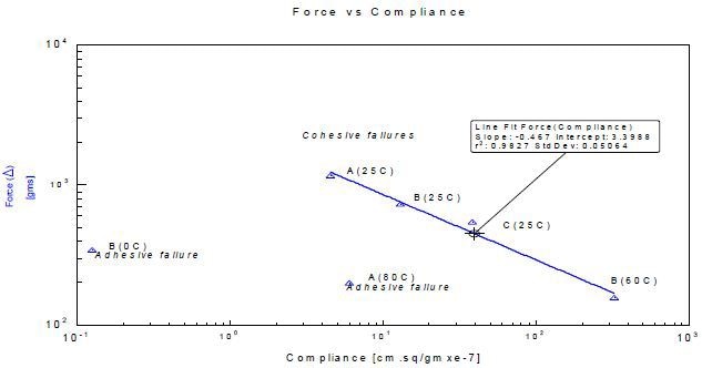 Plot of log force against log 1/5 second creep compliance for all samples