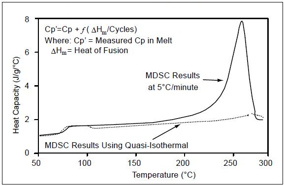 Cp in melt region by MDSC