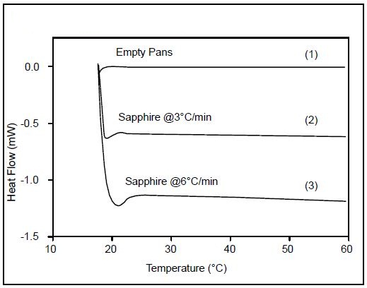 Sapphire heat capacity - conventional DSC