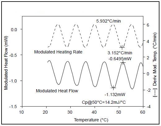 Sapphire heat capacity - modulated DSC